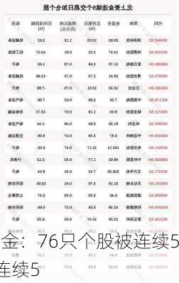 揭秘北上资金：76只个股被连续5
加仓；65只个股被连续5
减仓