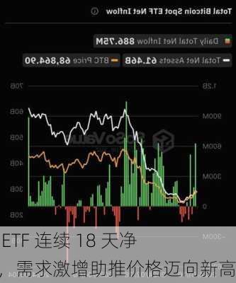 
特币 ETF 连续 18 天净流入，需求激增助推价格迈向新高