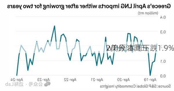 
WTI原油周五
2美分 本周下跌1.9%