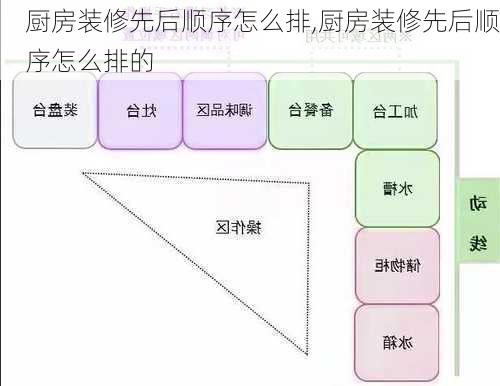 厨房装修先后顺序怎么排,厨房装修先后顺序怎么排的