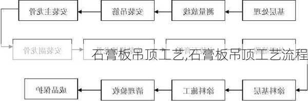 石膏板吊顶工艺,石膏板吊顶工艺流程