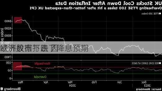 欧洲股市下跌 因
经济数据打击了降息预期