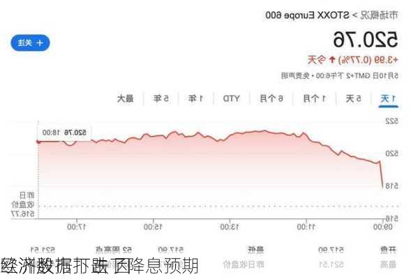 欧洲股市下跌 因
经济数据打击了降息预期