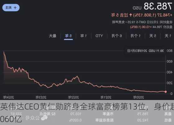 英伟达CEO黄仁勋跻身全球富豪榜第13位，身价超1060亿
