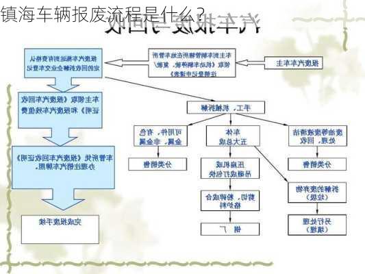 镇海车辆报废流程是什么？