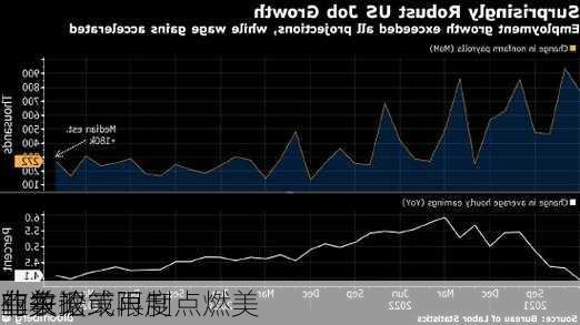 
非农
业数据或再度点燃美
有关政策限制
的争论