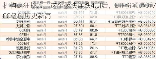 机构疯狂抄底！这个板块连跌4周后，ETF份额逼近700亿创历史新高