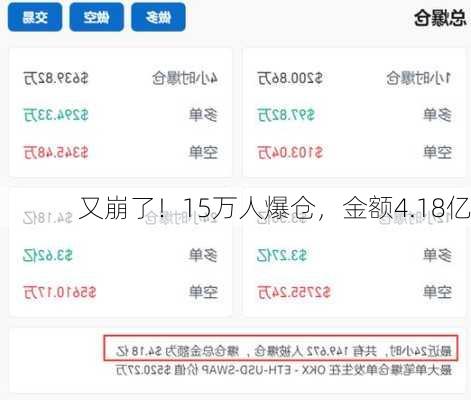 
又崩了！15万人爆仓，金额4.18亿
