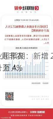 5 月非农
业超预期：新增 27.2 万人，
升至 4%