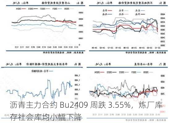 沥青主力合约 Bu2409 周跌 3.55%，炼厂库存社会库均小幅下降