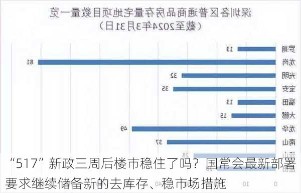 “517”新政三周后楼市稳住了吗？国常会最新部署要求继续储备新的去库存、稳市场措施