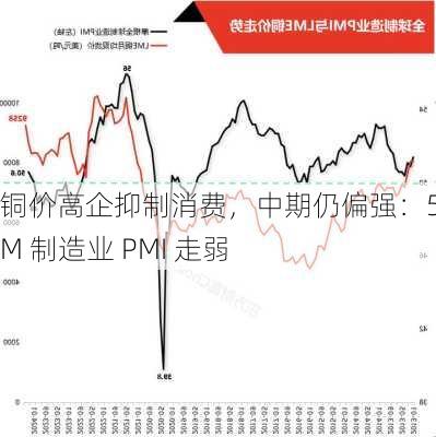 铜价高企抑制消费，中期仍偏强：5 月M 制造业 PMI 走弱