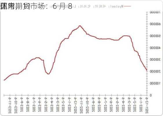 国内期货市场：6 月 8 
休市，11 
正常

