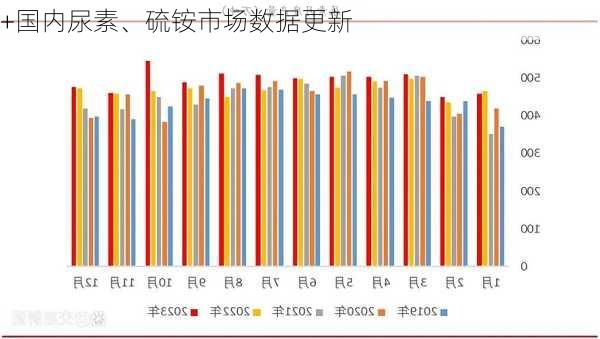 
+国内尿素、硫铵市场数据更新