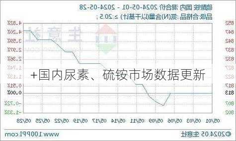 
+国内尿素、硫铵市场数据更新