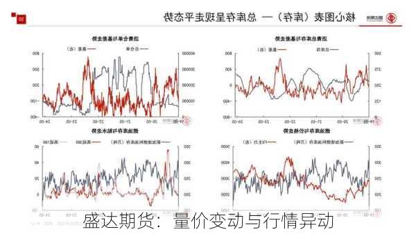 盛达期货：量价变动与行情异动