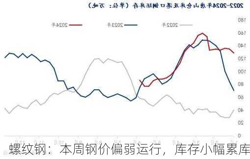 螺纹钢：本周钢价偏弱运行，库存小幅累库