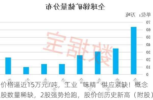 价格逼近15万元/吨，工业“味精”供应紧缺！概念股数量稀缺，2股强势抢跑，股价创历史新高（附股）