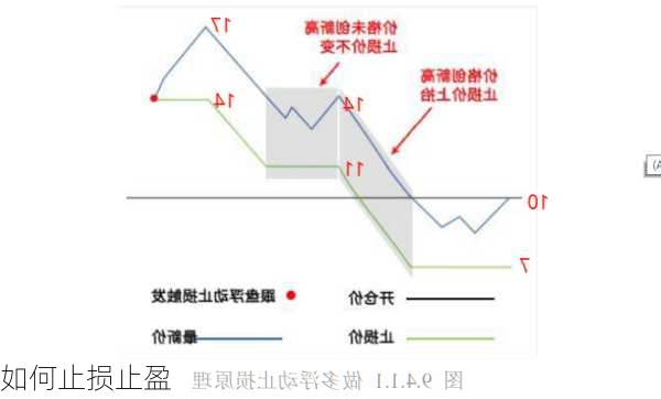 如何止损止盈