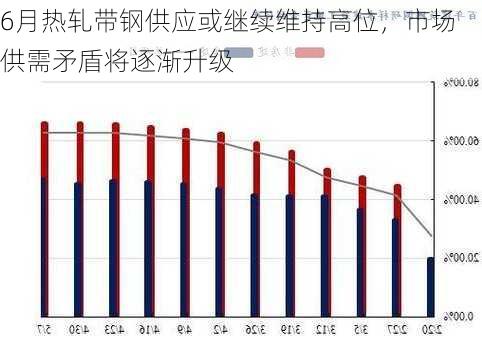 6月热轧带钢供应或继续维持高位，市场供需矛盾将逐渐升级