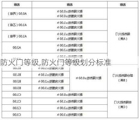 防火门等级,防火门等级划分标准