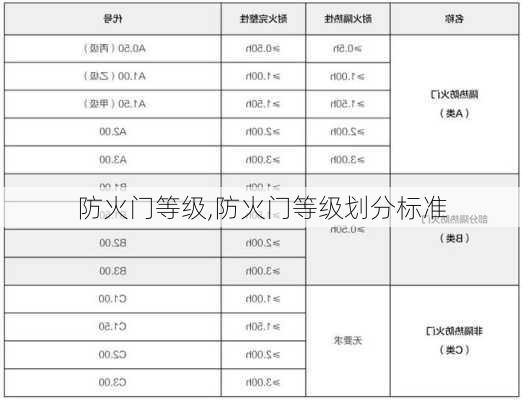 防火门等级,防火门等级划分标准