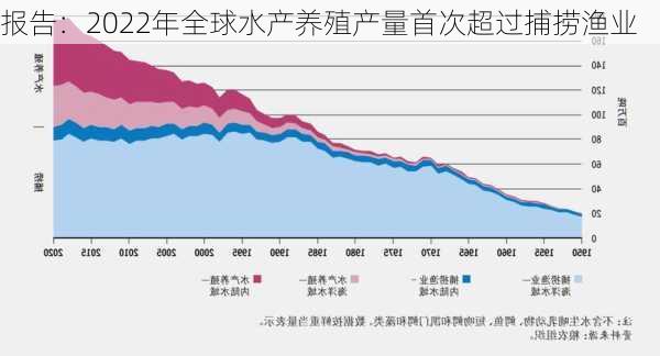 
报告：2022年全球水产养殖产量首次超过捕捞渔业