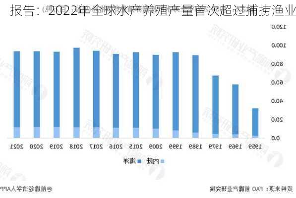 
报告：2022年全球水产养殖产量首次超过捕捞渔业