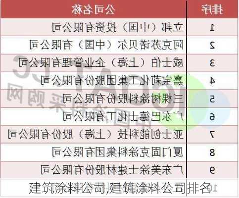 建筑涂料公司,建筑涂料公司排名