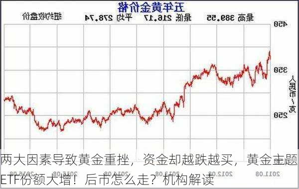 两大因素导致黄金重挫，资金却越跌越买，黄金主题ETF份额大增！后市怎么走？机构解读