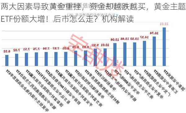 两大因素导致黄金重挫，资金却越跌越买，黄金主题ETF份额大增！后市怎么走？机构解读