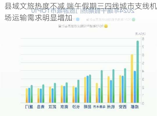 县域文旅热度不减 端午假期三四线城市支线机场运输需求明显增加