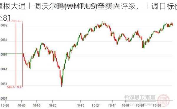 摩根大通上调沃尔玛(WMT.US)至买入评级，上调目标价至81
