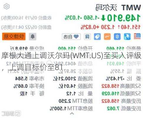 摩根大通上调沃尔玛(WMT.US)至买入评级，上调目标价至81
