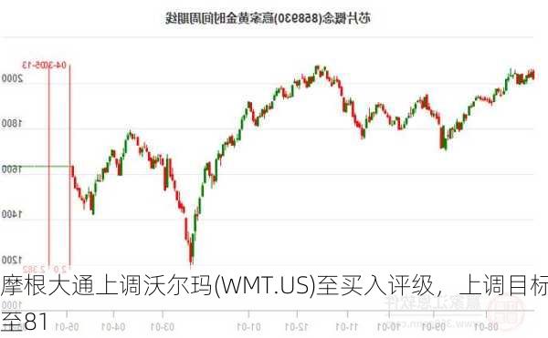 摩根大通上调沃尔玛(WMT.US)至买入评级，上调目标价至81
