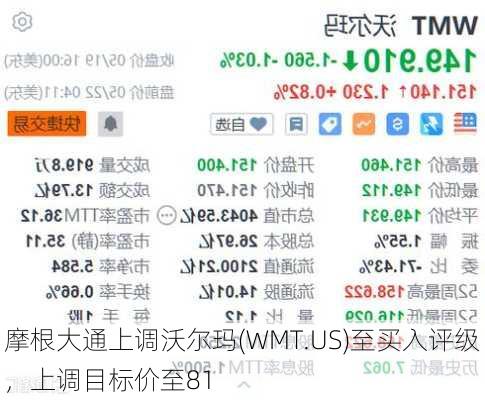 摩根大通上调沃尔玛(WMT.US)至买入评级，上调目标价至81
