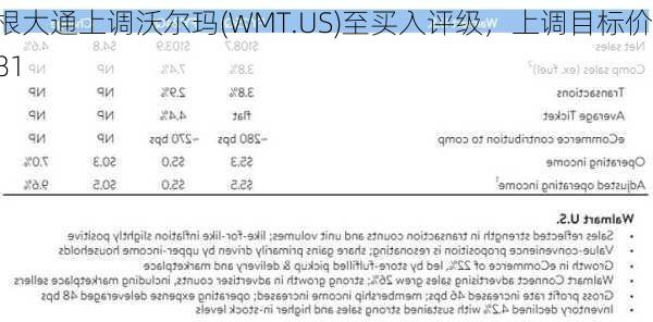 摩根大通上调沃尔玛(WMT.US)至买入评级，上调目标价至81
