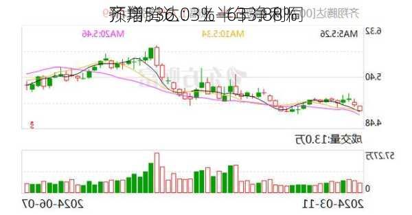 齐翔腾达：上半年净利同
预增536.03%—633.88%