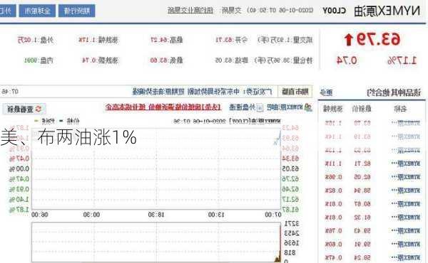 美、布两油涨1%