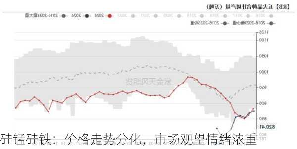 硅锰硅铁：价格走势分化，市场观望情绪浓重