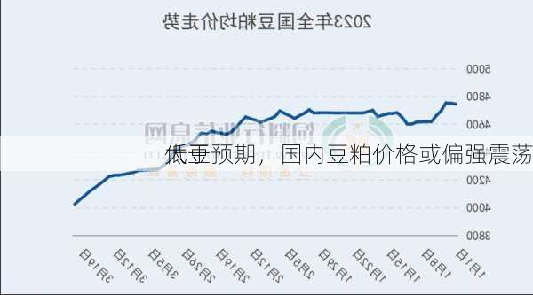 
大豆
低于预期，国内豆粕价格或偏强震荡