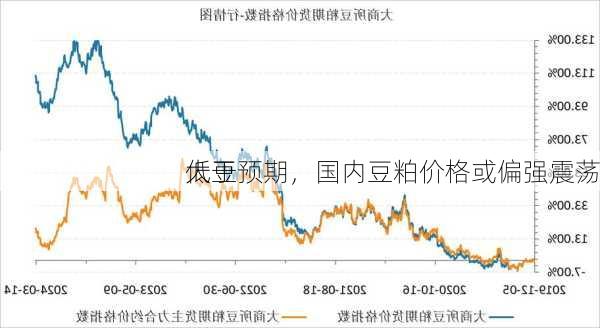 
大豆
低于预期，国内豆粕价格或偏强震荡