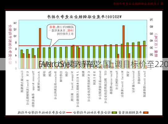 Evercore维持车之国
(AN.US)买入评级，上调目标价至220
