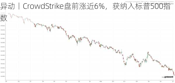 
异动丨CrowdStrike盘前涨近6%，获纳入标普500指数