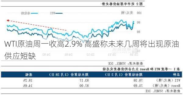 
WTI原油周一收高2.9% 高盛称未来几周将出现原油供应短缺