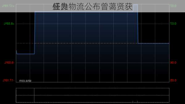 盛良物流公布曾蔼贤获
任为