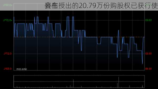 赛生
公布授出的20.79万份购股权已获行使