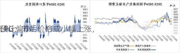 LPG：节后价格或小幅上涨，
预计偏小