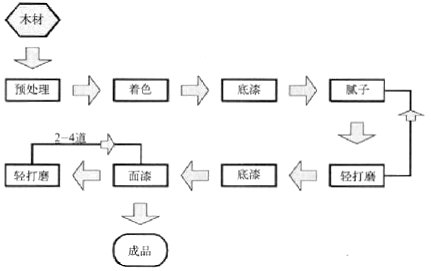 木器漆施工工艺流程,木器漆施工工艺流程图