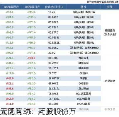 天鸽互动：耗资17.5万
元回购35.1万股股份